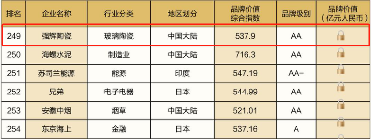連續五年！強輝再次榮登“亞洲品牌500強”榜單(圖6)